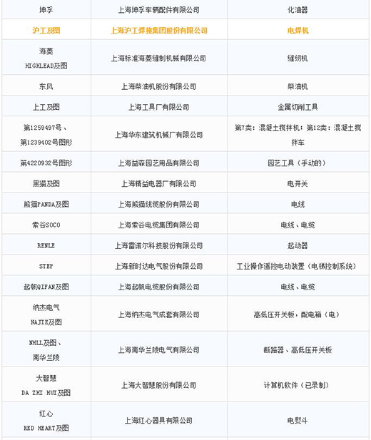 第一批第二批上海市重点商标；っ3