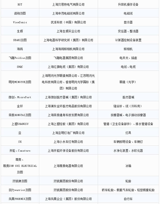 第一批第二批上海市重点商标；っ4