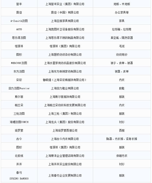 第一批第二批上海市重点商标；っ6
