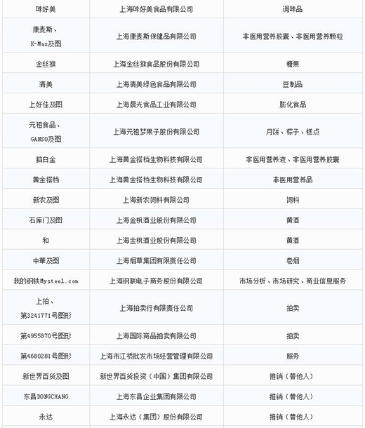 第一批第二批上海市重点商标；っ8
